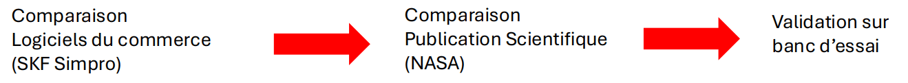 BearingSolver validation workflow from SKF SimPro and NASA comparisons to bearing test-bench validation