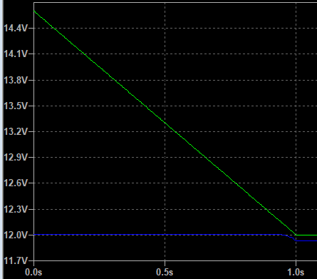 LTspice result showing the regulated 12 volt output during an input-voltage sweep