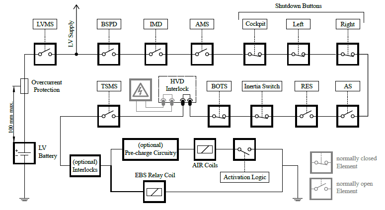 Formula Student shutdown circuit architecture showing the BSPD in the safety chain